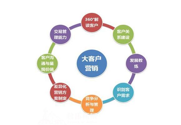 大客户营销与销售管理的战略实践——武汉君拓拓展营销管理课程精要
