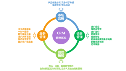 CRM客户关系管理系统营销管理模块功能需求与满意度调查问卷