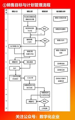企业各部门流程图解析 营销管理篇