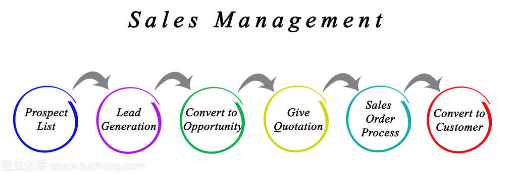 销售管理与营销管理 双轮驱动的业务流程体系