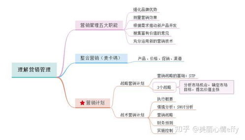 一张思维导图读懂《营销管理》，核心脉络与实战精华全解析