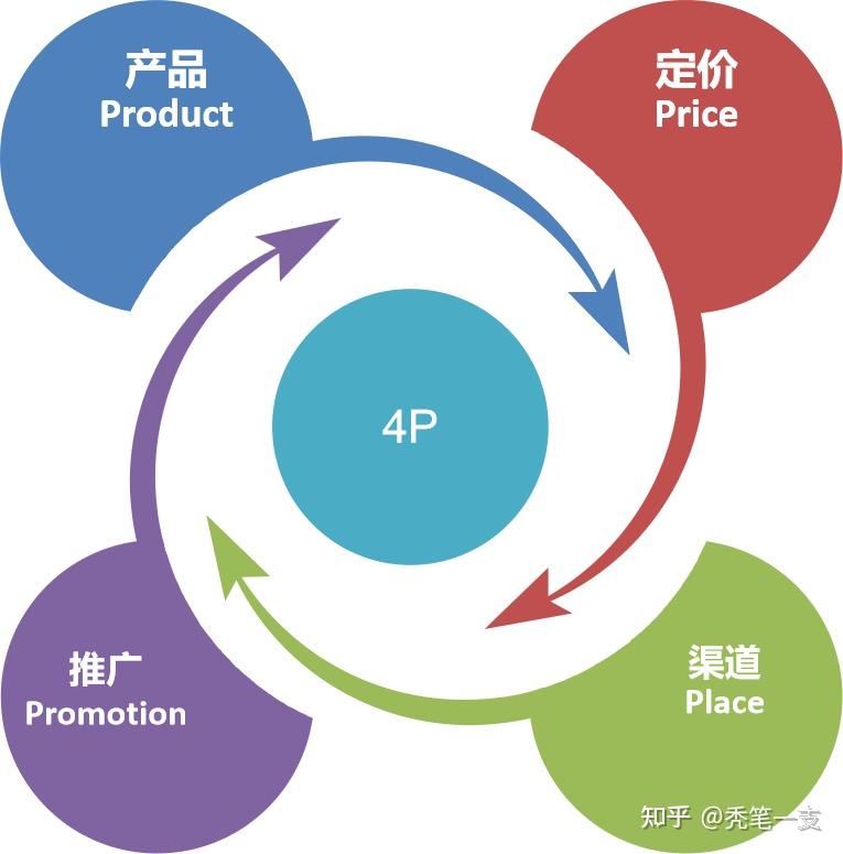 营销4P到7P 营销管理的扩展与创新