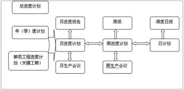 工程项目进度控制的过程